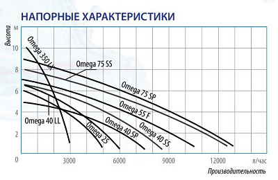 Дренажный насос Belamos Omega 75SP, погружной