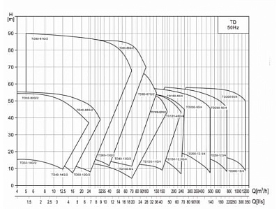 Циркуляционный насос CNP TD40-14G/2SWHCJ